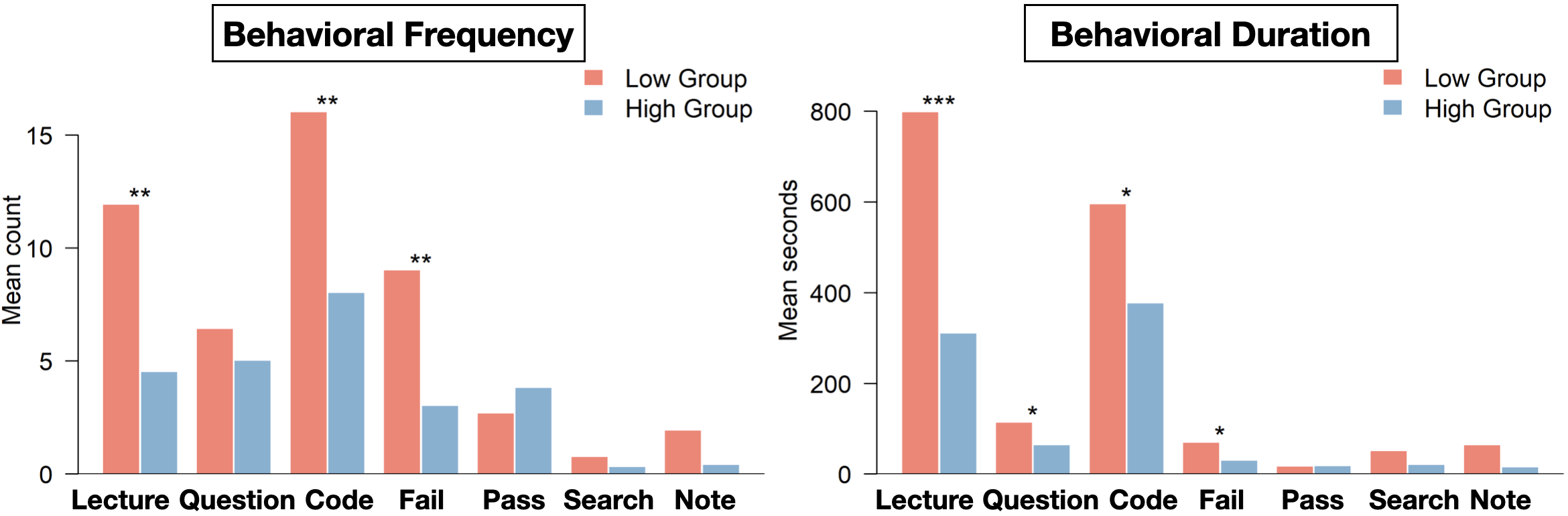 Plots comparing the frequency and duration of task-relevant programming behaviors between low and high prior-knowledge learners.