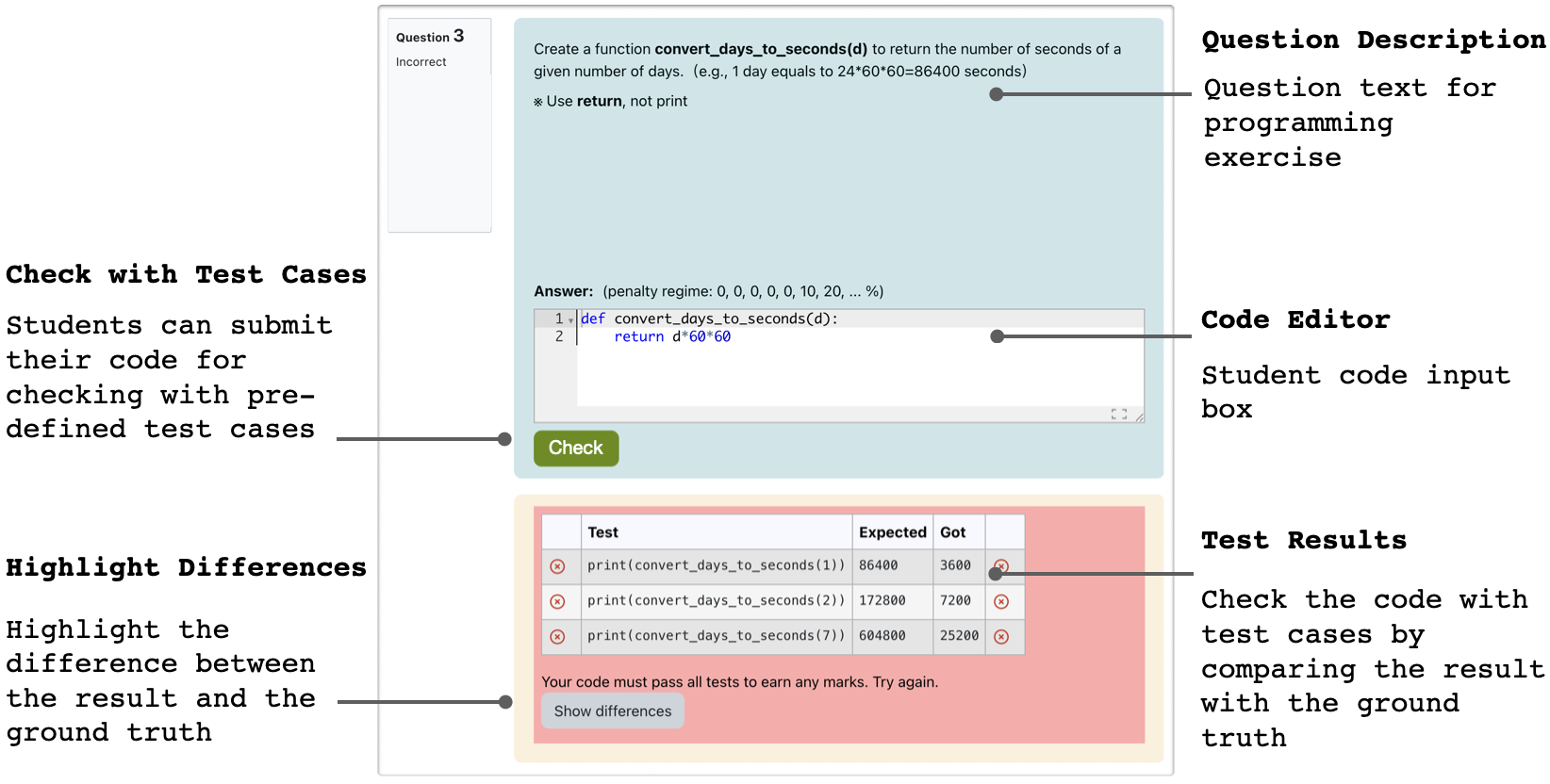 Screenshot of a CodeRunner programming question in Moodle, showing the problem statement, code entry area, submission interface, and feedback area.