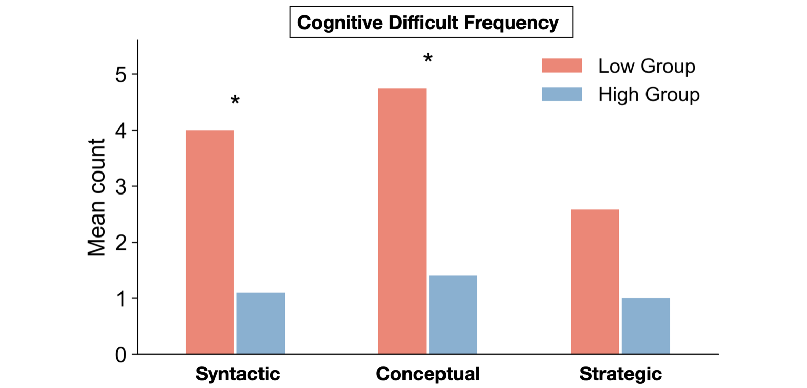 Bar chart comparing the frequency of syntactic, conceptual, and strategic cognitive difficulties between low and high prior-knowledge learners.