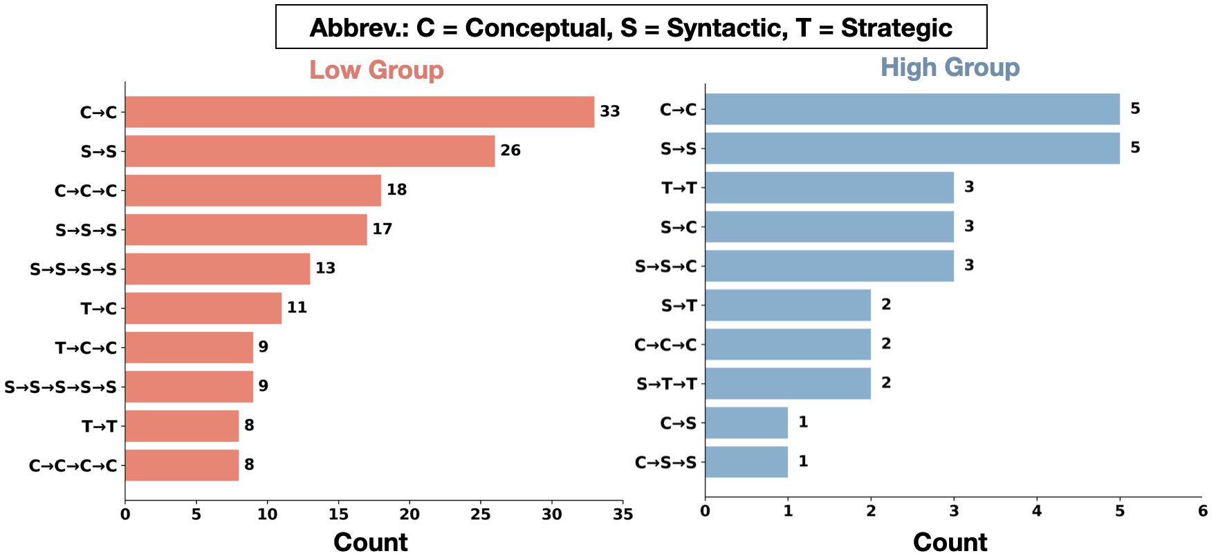 Sequence visualization showing common transitions among cognitive difficulty states across programming attempts.
