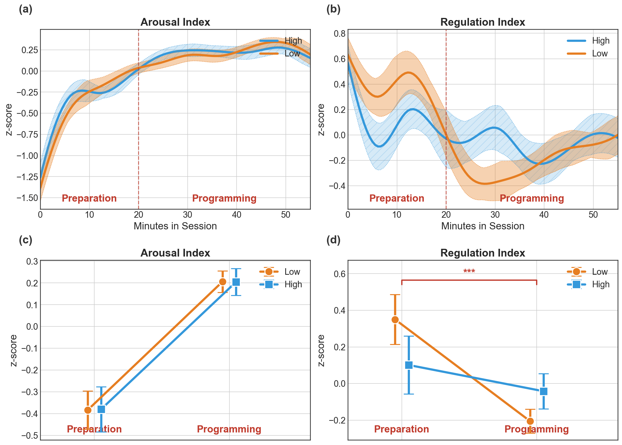 Minute-level trajectories and group-by-stage comparisons for the Arousal Index and Regulation Index across preparation and programming stages.