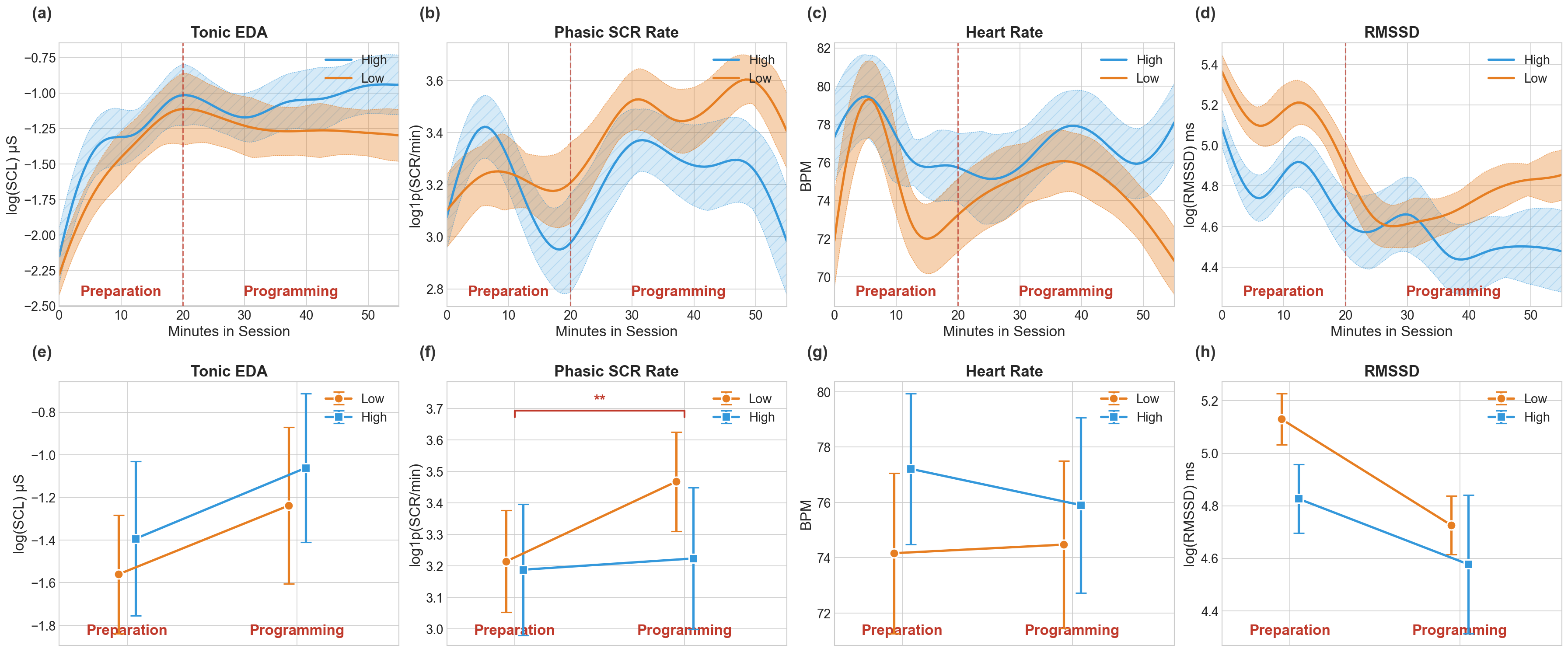 Minute-level trajectories and stage comparisons for raw physiological features, including electrodermal activity, skin conductance responses, heart rate, and heart-rate variability.