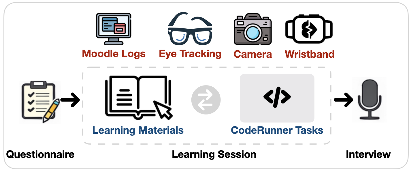 Flow diagram showing the study design, including the learning session structure, programming tasks, and synchronized multimodal data collection.
