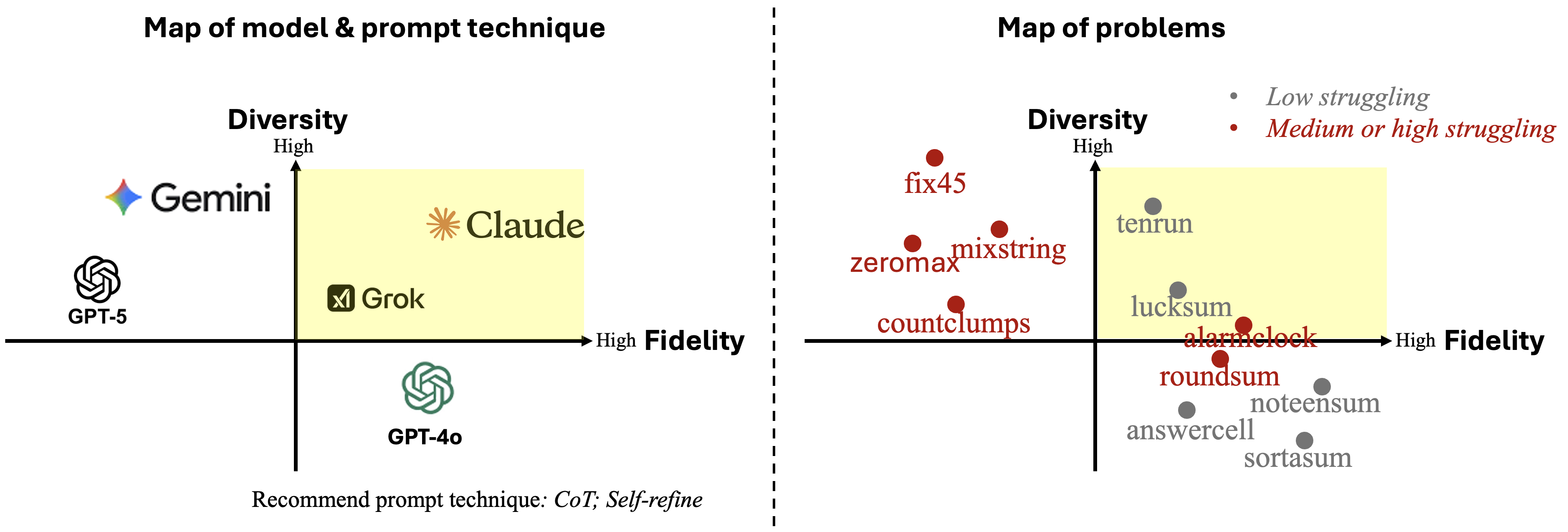 Models strong in diversity (e.g., Gemini) often exhibit weaker alignment, and vice versa, with Claude Sonnet 4 standing out as the most balanced option.