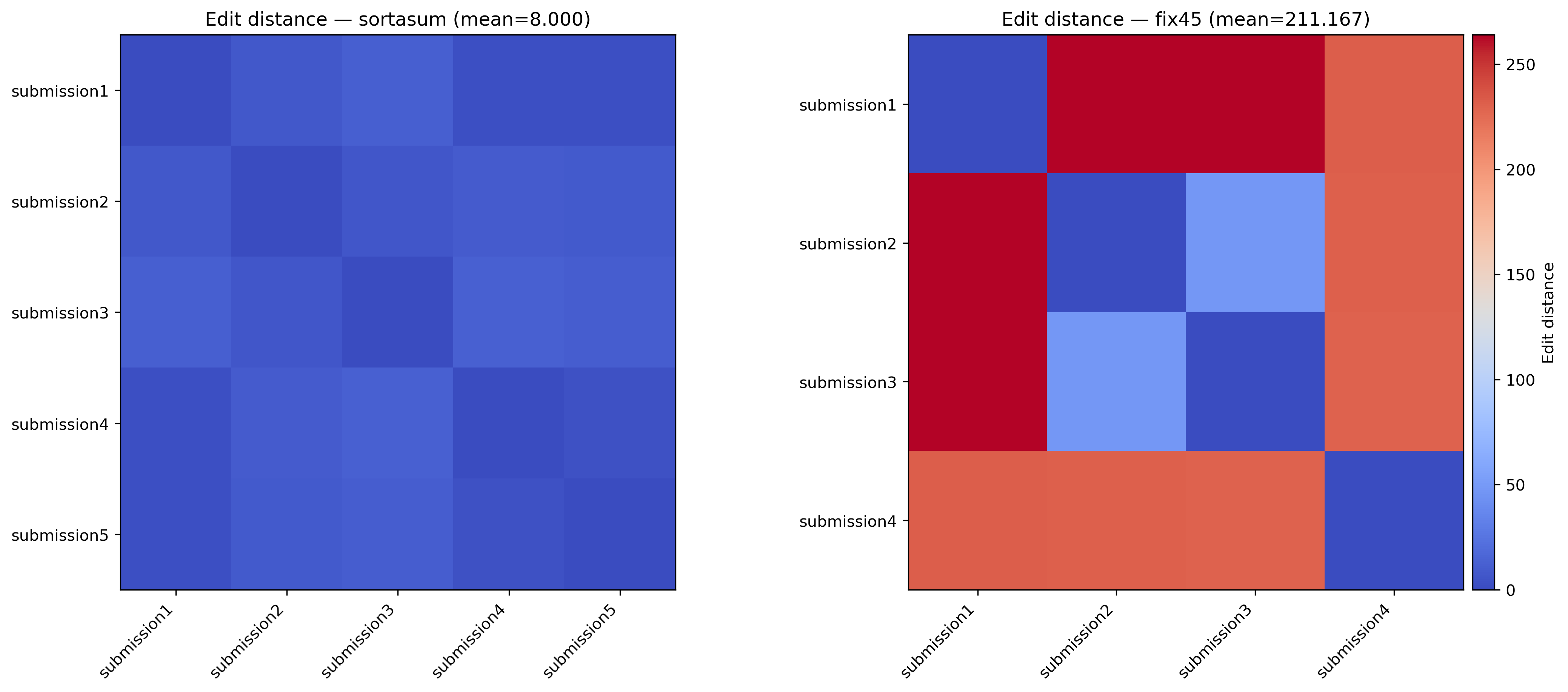For problem ``sortasum'' (mean distance = 8.00), the model repeatedly produced nearly identical error patterns, with minimal structural variation. By contrast, in ``fix45'' (mean distance = 211.17), the generated errors were far more heterogeneous, with edit distances ranging from near zero to above 250.
