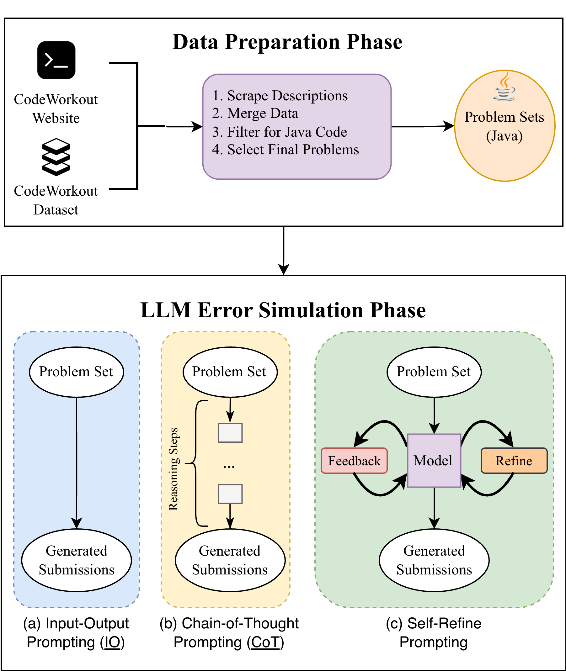 The process begins with (1) Data Preparation phase, where we scrape, merge, and filter the CodeWorkout dataset to create a clean set of Java programming problems. Next, in the (2) LLM Error Simulation phase, each problem is presented to a suite of LLMs using three distinct, parallel prompting strategies: an IO Prompting, a CoT Prompting, and an iterative Self-Refine loop