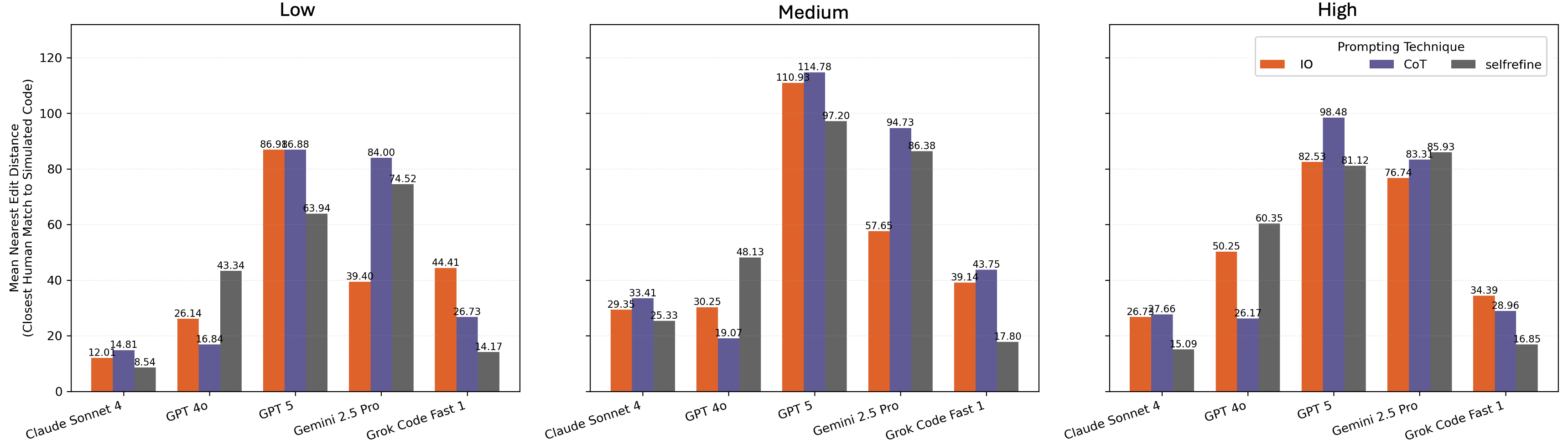 As the level of struggle increases, the mean nearest edit distance also increases, indicating that LLMs find it harder to reproduce student-like logical errors on higher-struggle problems