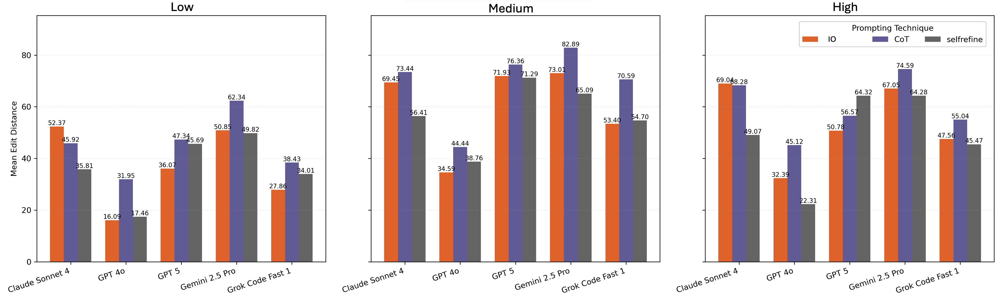 Mean edit distances among LLM submissions increased substantially from low- to medium-struggling problems, and remained high at high-struggling problems for most models.