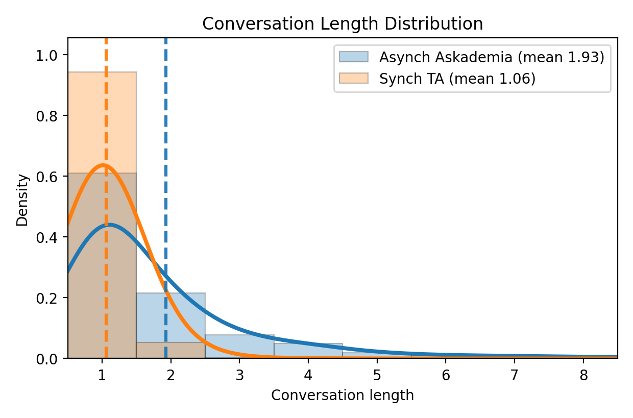 The figure shows conversation length for the asynchronous communication is longer.