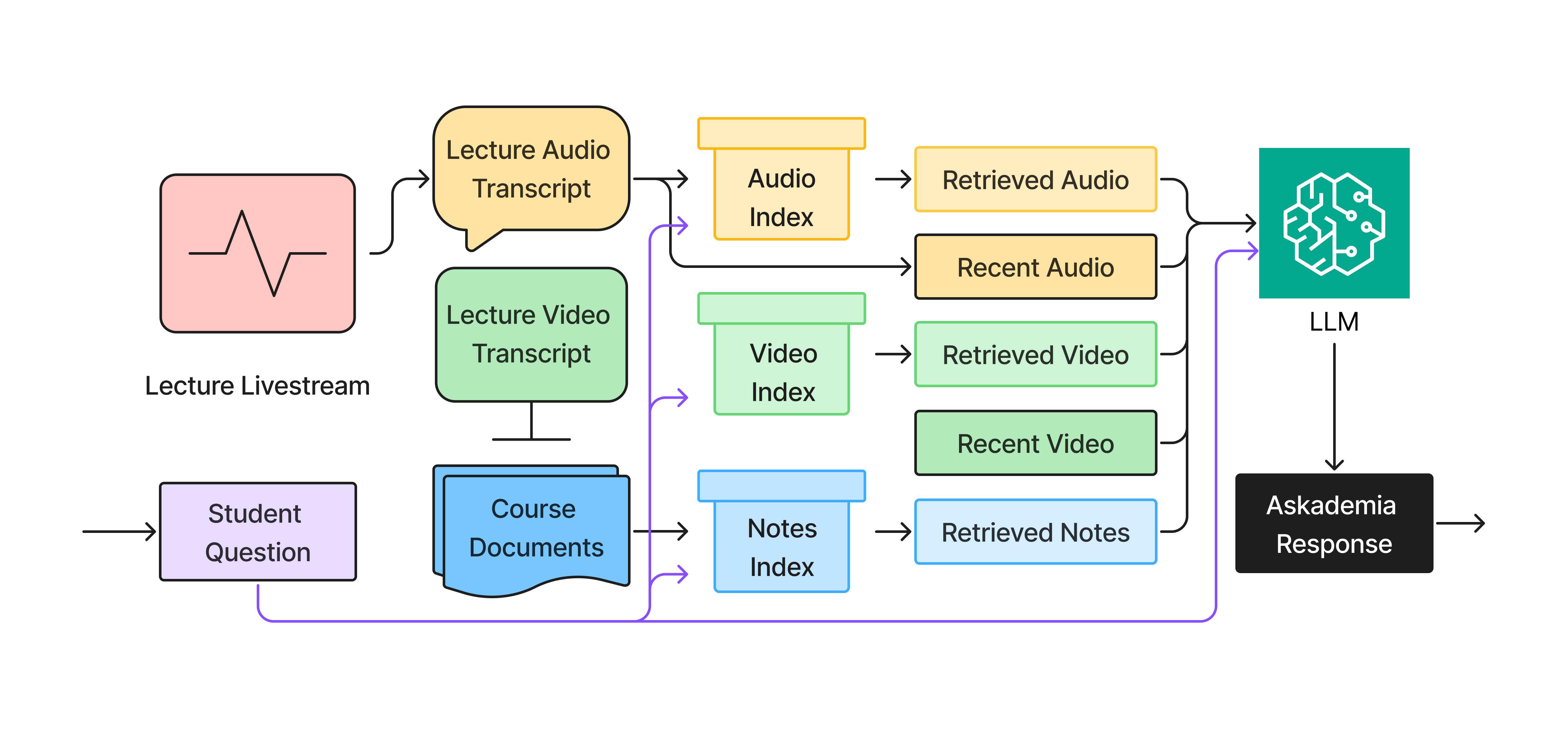The visual of Askademia interface.