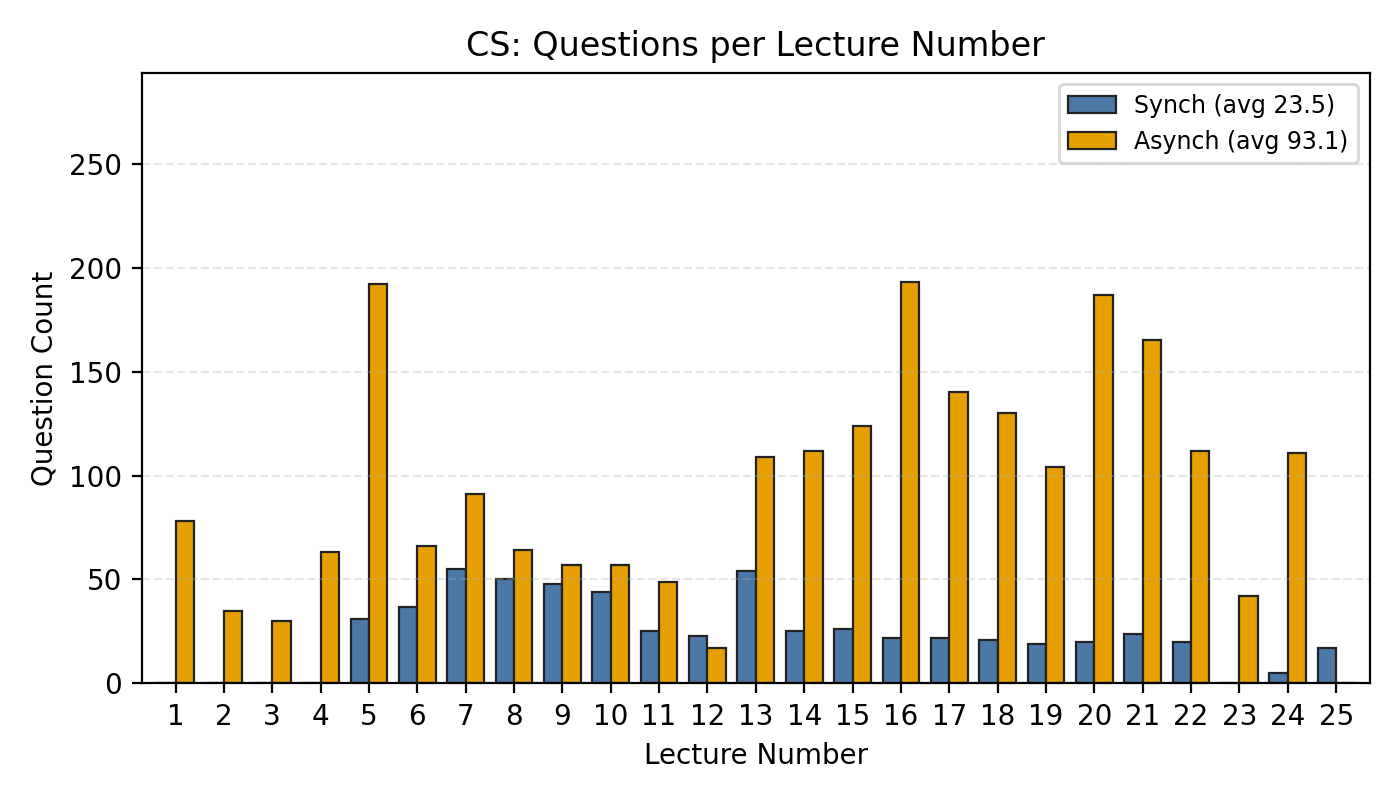The visual showing the number of questions per each modality for the CS course.