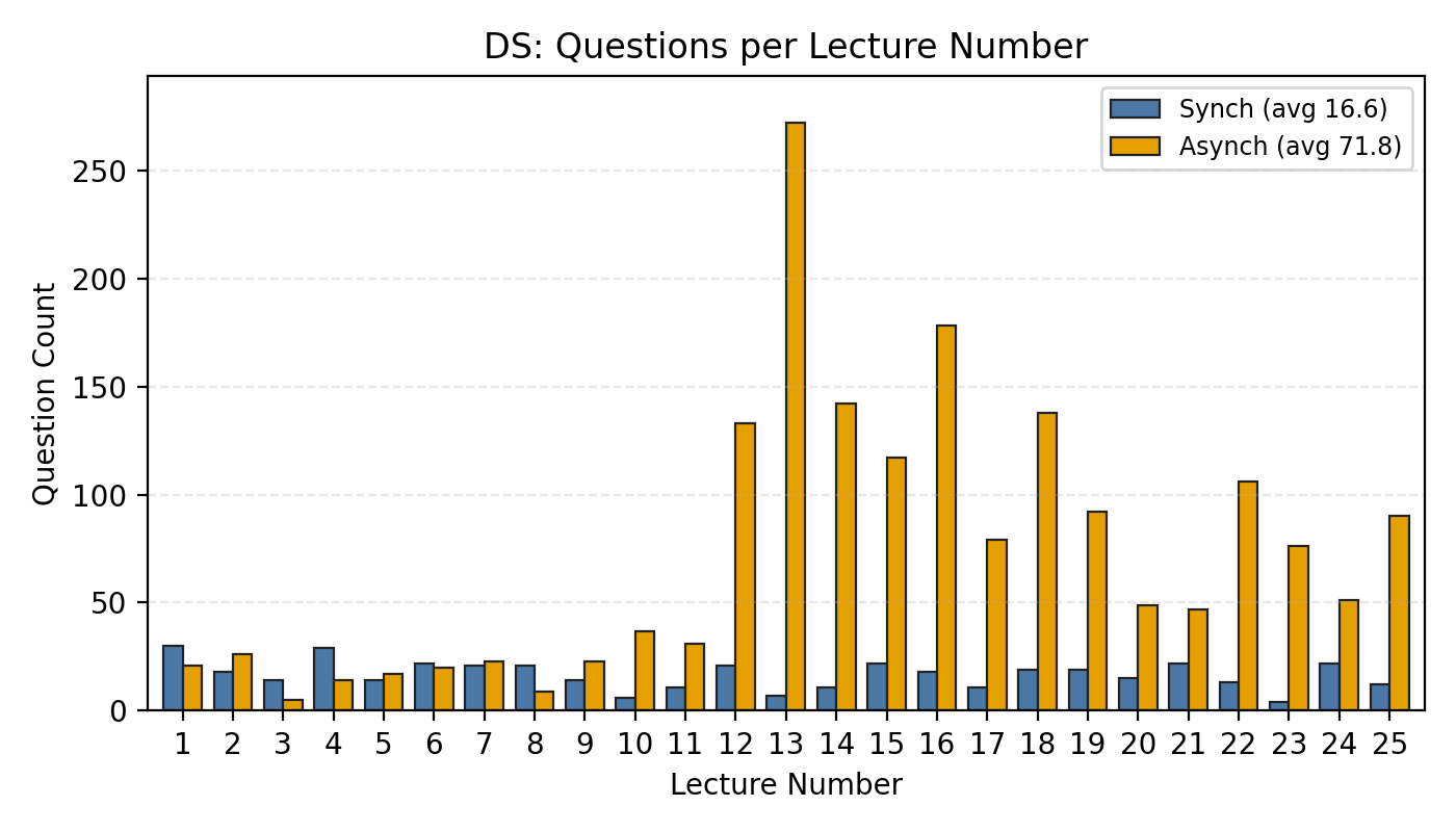 The visual showing the number of questions per each modality for the DS course.
