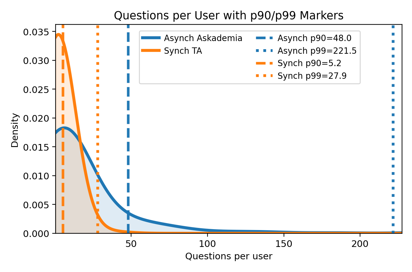 The plot shows that more students ask questions in the asynchronous setting versus live.