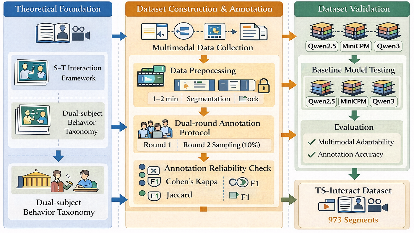 workflow for constructing the dataset