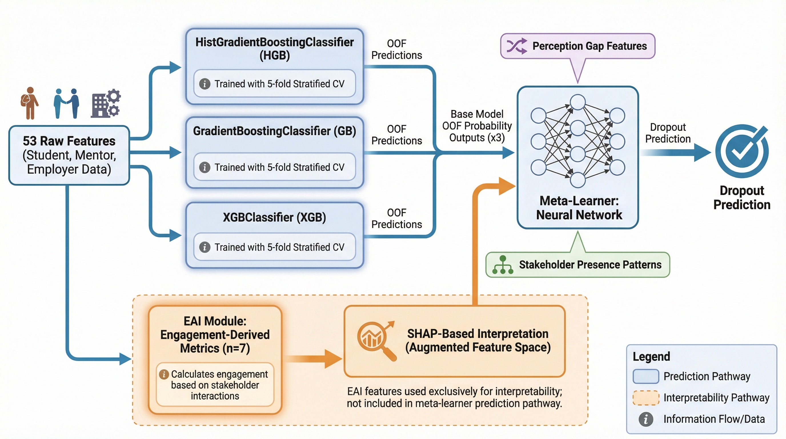 The ESPM architecture consists of two prediction stages and a separate interpretability pathway. In Stage 1, three gradient boosting Base model ensembles (HGB, GB, XGB) generate OOF predictions. These predictions are passed to Stage 2, which is a neural network meta-learner that also receives perception gap features and stakeholder presence patterns as auxiliary inputs to produce the final dropout prediction. The EAI module operates separately to compute seven engagement-derived metrics from the same 53 raw features for interpretability. These features feed specifically into SHAP-based interpretation and are not part of the prediction pathway.