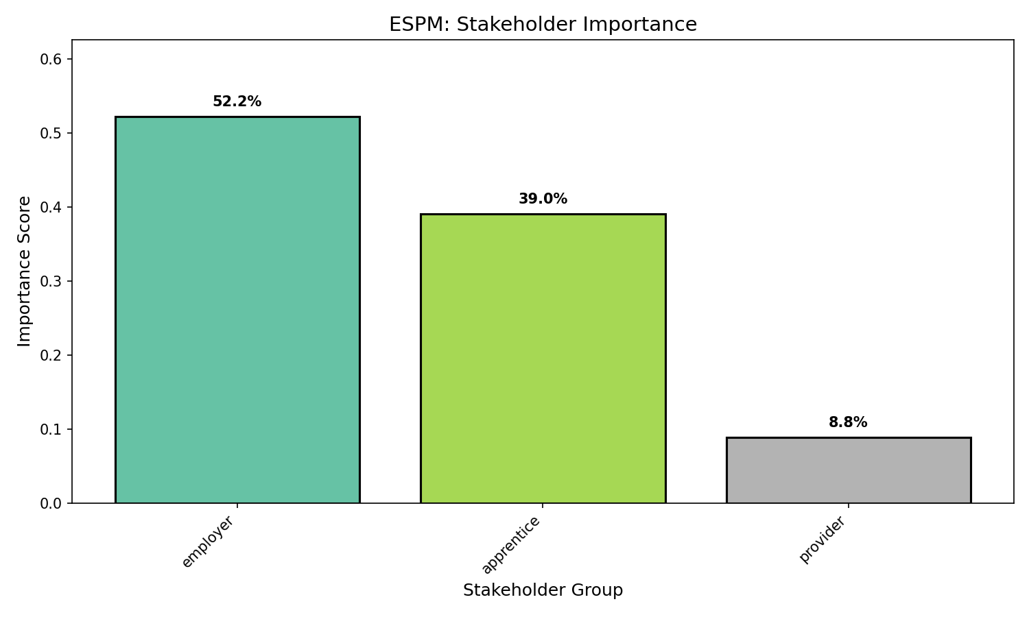 The bar chart shows the SHAP-based feature importance, which is aggregated by stakeholder group. It reveals that employer-related features hold the largest share of predictive contribution in our experiment i.e., at 52.2%, followed by apprentice features at 39.0%, and provider features at 8.8%. This distribution highlights that workplace dynamics, particularly employer evaluation behavior, are the dominant signal in dropout prediction.