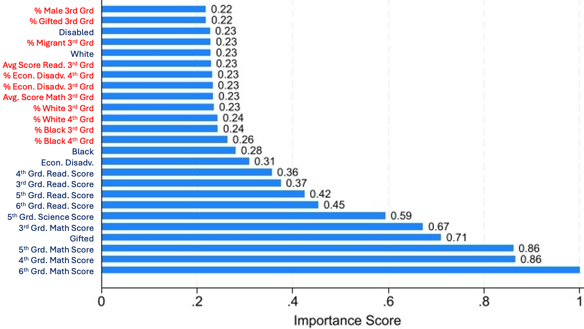 A horizontal bar chart displays variable importance scores
(ranging from 0 to 1 on the x-axis) for a predictive model.
The x-axis is labeled “Importance Score,” with tick marks
at 0, 0.2, 0.4, 0.6, 0.8, and 1. Bars are ordered from lowest
importance at the top to highest at the bottom. At the top
(lowest importance, around 0.22–0.24) are demographic
and subgroup percentage variables, many shown in red
text, including: “% Male 3rd Grd” (0.22), “% Gifted 3rd
Grd” (0.22), “Disabled” (0.23), “% Migrant 3rd Grd” (0.23),
“White” (0.23), “Avg Score Read. 3rd Grd” (0.23), “%
Econ. Disadv. 4th Grd” (0.23), “% Econ. Disadv. 3rd Grd”
(0.23), “Avg. Score Math 3rd Grd” (0.23), “% White 3rd
Grd” (0.24), “% White 4th Grd” (0.24), “% Black 3rd Grd”
(0.24), and “% Black 4th Grd” (0.26). Slightly higher are
“Black” (0.28) and “Econ. Disadv.” (0.31). Mid-range
importance variables (roughly 0.36–0.45) are reading scores
by grade level: “4th Grd. Read. Score” (0.36), “3rd Grd.
Read. Score” (0.37), “5th Grd. Read. Score” (0.42), and
“6th Grd. Read. Score” (0.45). Higher importance variables
include “5th Grd. Science Score” (0.59) and “3rd Grd.
Math Score” (0.67), followed by “Gifted” (0.71). The most
important predictors are math scores in higher grades: “5th
Grd. Math Score” (0.86), “4th Grd. Math Score” (0.86),
and “6th Grd. Math Score” (highest, approximately 1.0).
Alt-text by ChatGPT.