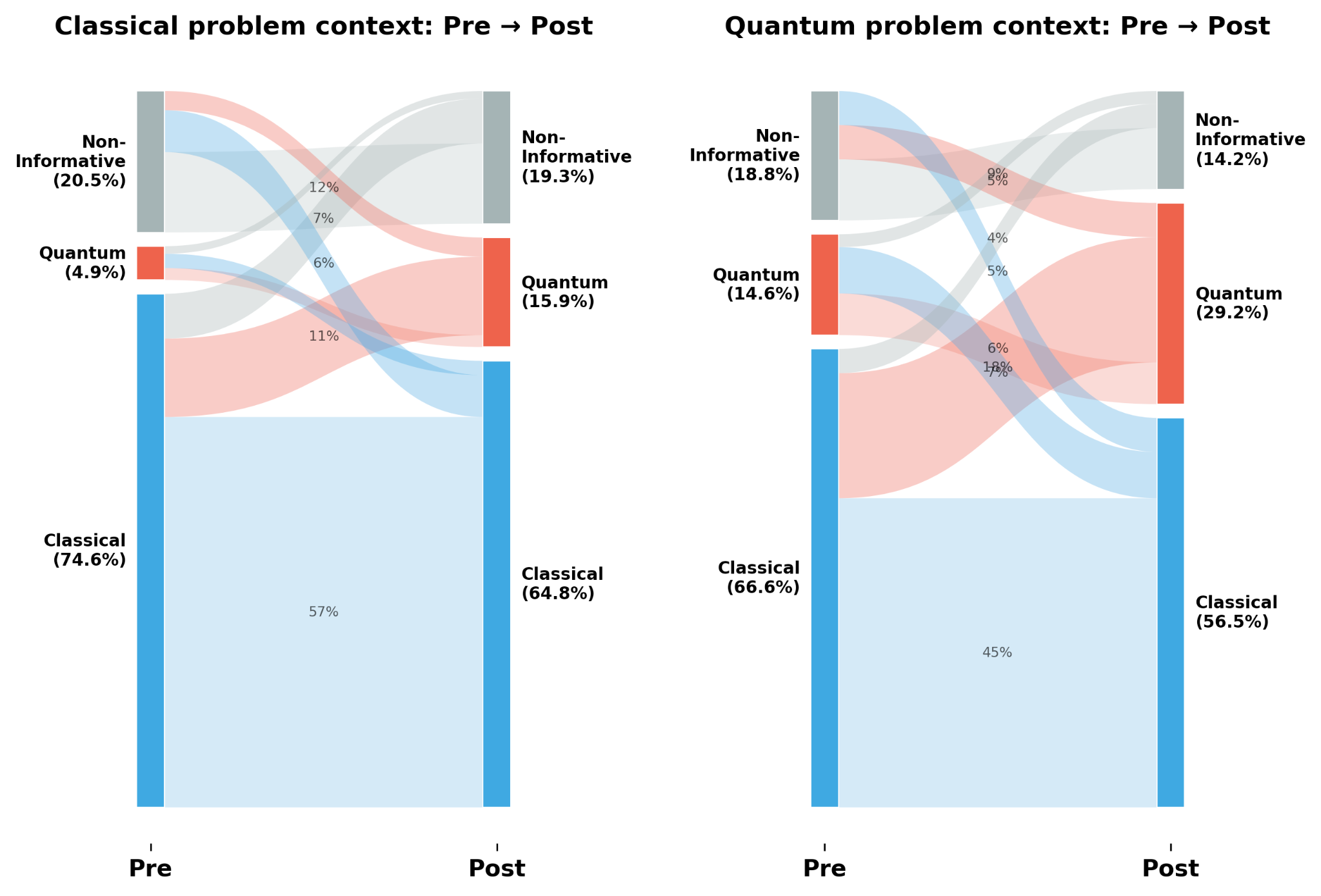 Two side-by-side Sankey diagrams showing how students' response categories shifted from pre-test to post-test in classical (left) and quantum (right) problem contexts. Responses are coded into three categories: Classical (blue), Quantum (red), and Non-Informative (gray). In the classical context, the distribution shifted from 74.6% Classical, 4.9% Quantum, and 20.5% Non-Informative at pre-test to 64.8% Classical, 15.9% Quantum, and 19.3% Non-Informative at post-test, with 57% of students remaining Classical across both time points and notable flows from Classical to Quantum (11%) and Non-Informative to Classical (7%). In the quantum context, the distribution shifted more substantially, from 66.6% Classical, 14.6% Quantum, and 18.8% Non-Informative at pre-test to 56.5% Classical, 29.2% Quantum, and 14.2% Non-Informative at post-test, with 45% remaining Classical and visible flows into the Quantum category. Each band's width represents the proportion of students moving between categories.