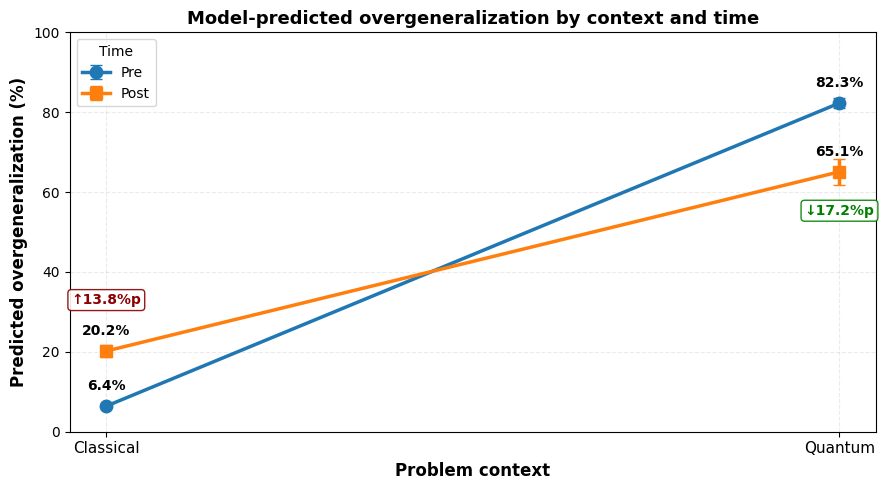 A line plot showing model-predicted overgeneralization rates (%) on the y-axis (0–100) across two problem contexts on the x-axis: Classical and Quantum. Two lines represent Pre-test (blue, circle markers) and Post-test (orange, square markers). At pre-test, predicted overgeneralization rises sharply from 6.4% in the classical context to 82.3% in the quantum context. At post-test, the line is flatter, rising from 20.2% in the classical context to 65.1% in the quantum context. Two annotation labels highlight the changes from pre to post: an increase of 13.8 percentage points in the classical context (red box) and a decrease of 17.2 percentage points in the quantum context (green box). The two lines cross between the classical and quantum contexts.