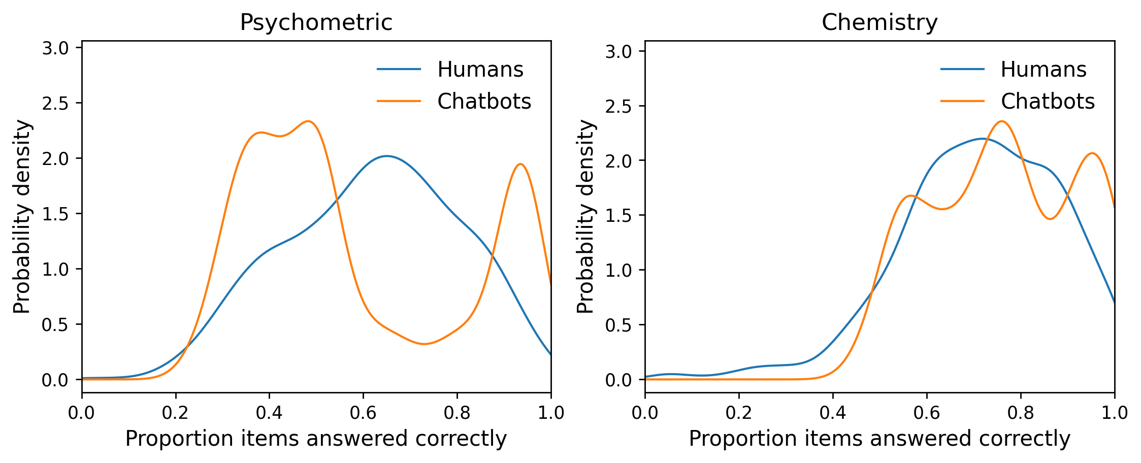 Two density plots comparing the distribution of proportion of items answered correctly by humans and chatbots. The psychometric plot shows humans concentrated at higher scores and chatbots with a bimodal pattern. The chemistry plot shows overlapping human and chatbot distributions, with chatbots also showing high-score density.